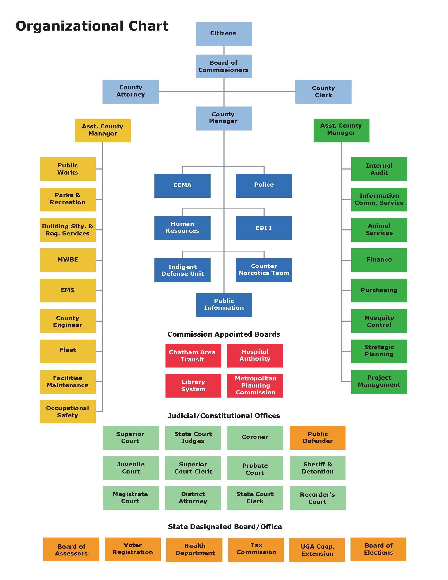 County Organizational Chart